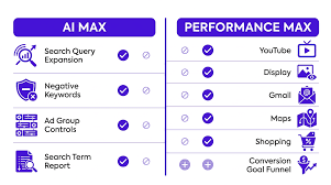 Comparison of AI Max for Search campaigns and Performance Max in Google Ads