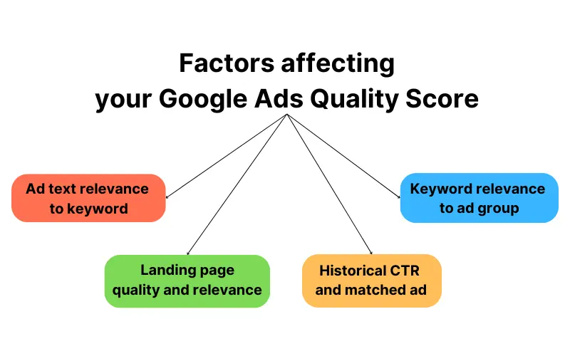 Factors that affect Google Ads costs including keywords competition and landing pages