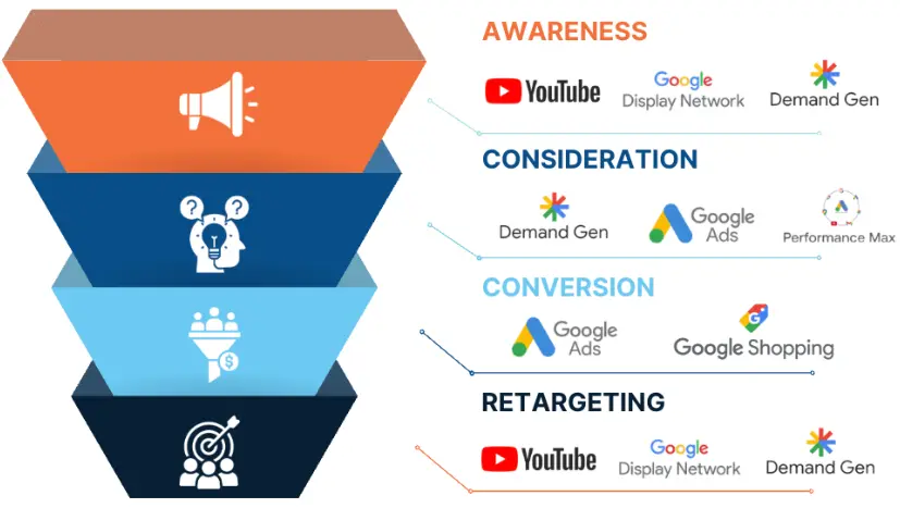 Google Ads budget funnel from clicks to leads and customers