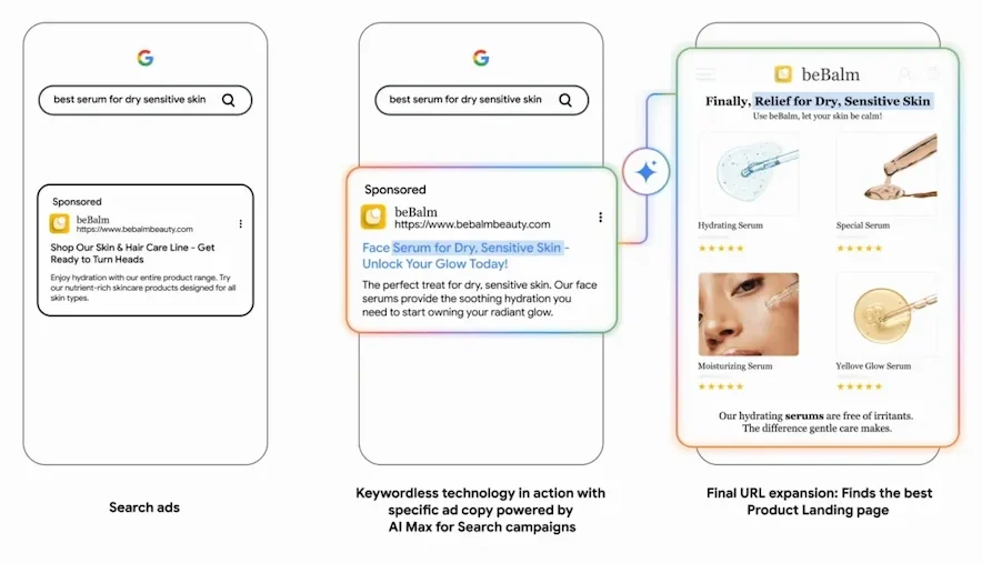 Diagram showing how AI Max uses search intent, search matching, text customisation and Final URL Expansion in Google Ads