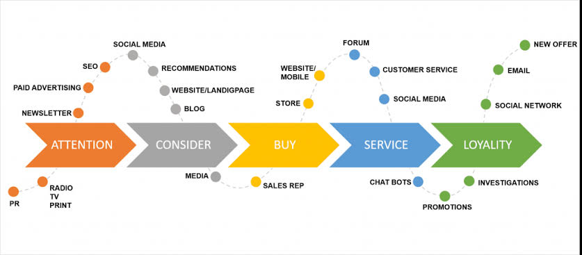 Ecommerce customer journey from product discovery to checkout and purchase