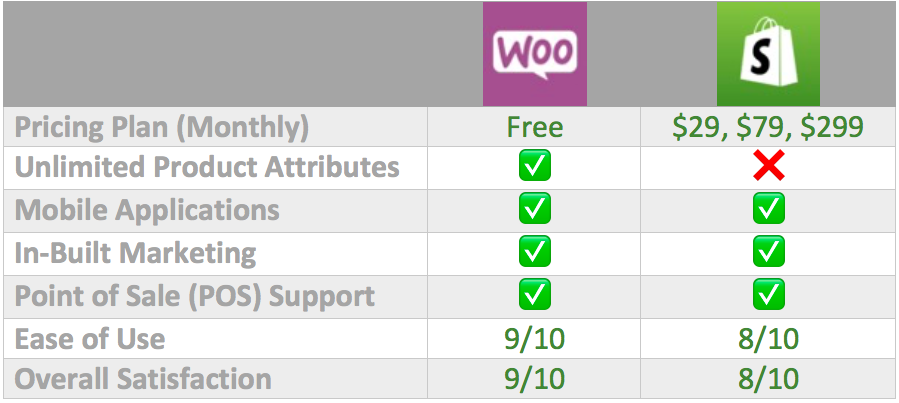 WooCommerce vs Shopify comparison for South African ecommerce websites